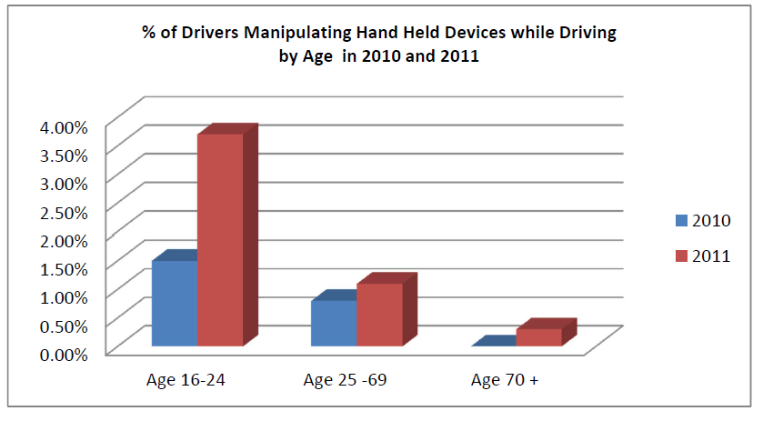 texting and driving graphs