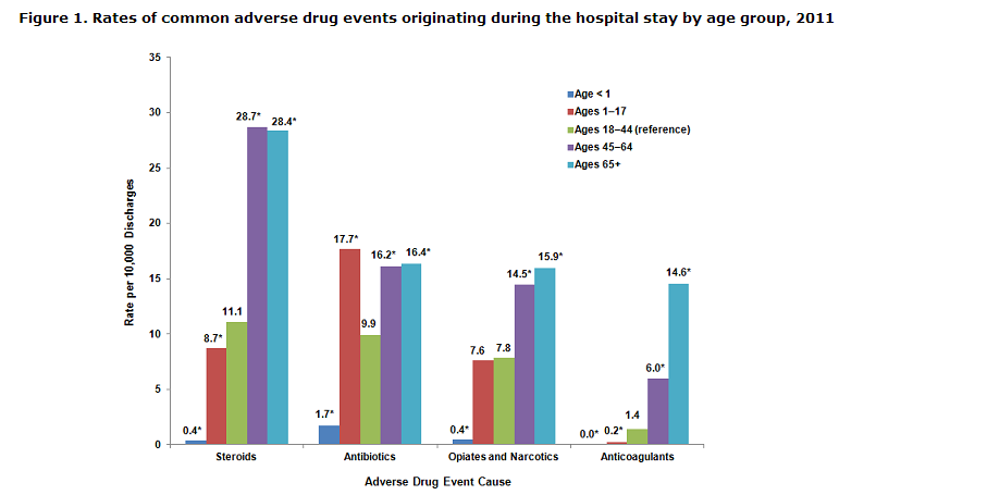 Adverse%20Drug%20Events%20%20by%20age%20group%20and%20type.png