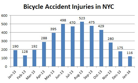 Bicycle%20Accident%20Injuries%20NYC.png