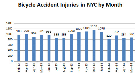 Bicycle%20accidents%20injuries%20May%202014.jpg