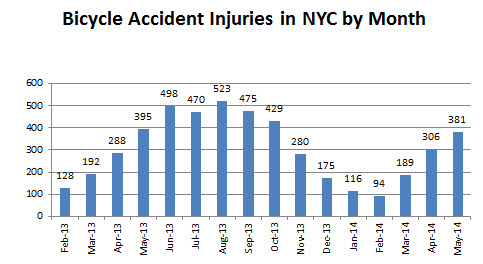 Bicycle%20accidents%20injuries%20in%20May%202014.jpg