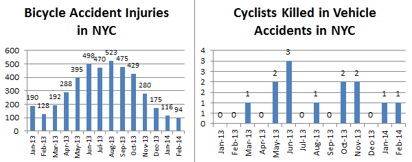 Bicyclwe%20accidents%20and%20injuries%20february%202014.png