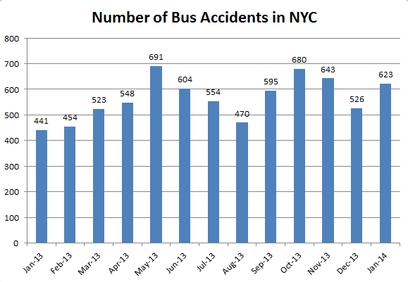 Bus%20Accidents%20NYC%20statistics.png