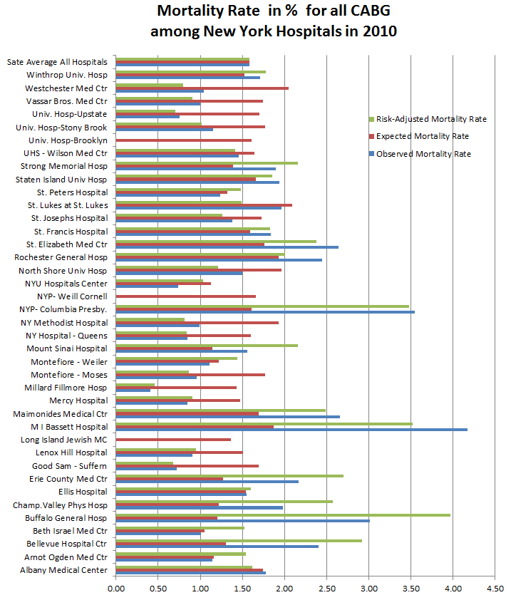 CABG%20Mortality%20Rate%20New%20York%20Hospitals.png