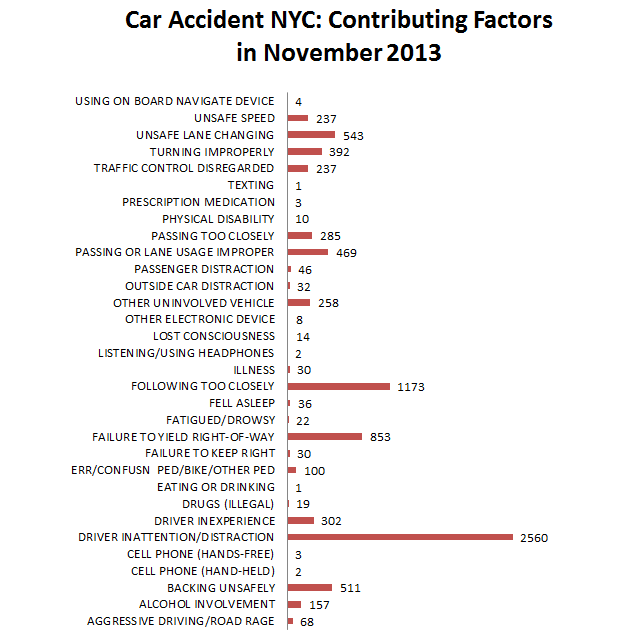 Car%20Accident%20NYC%20Contributing%20Factors%20November%202013.png