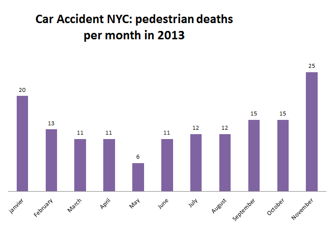 Car%20Accident%20NYC%20Number%20of%20pedestrian%20deaths%20per%20month.png