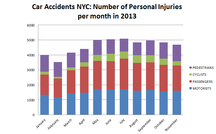 Car%20Accident%20NYC%20Number%20of%20personal%20injuries%20per%20month.png