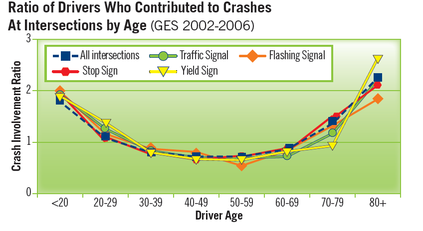 Car%20Accident%20at%20Intersection%20by%20age.png