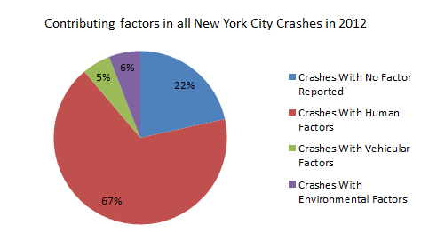 Contributing%20factors%20in%20New%20York%20Car%20Accidents%202012.png