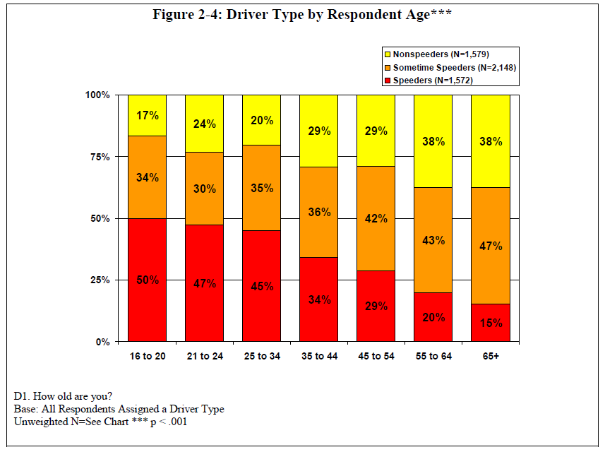 Drivers%20and%20Speed%20by%20age.PNG