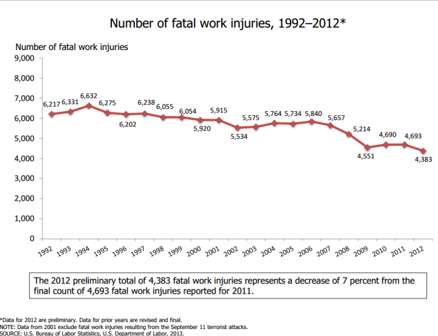 Fatal%20Work%20Injuries%202012.png