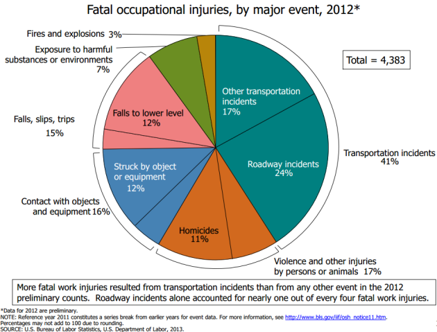 Fatal%20Work%20Injuries%20by%20event%202012.png