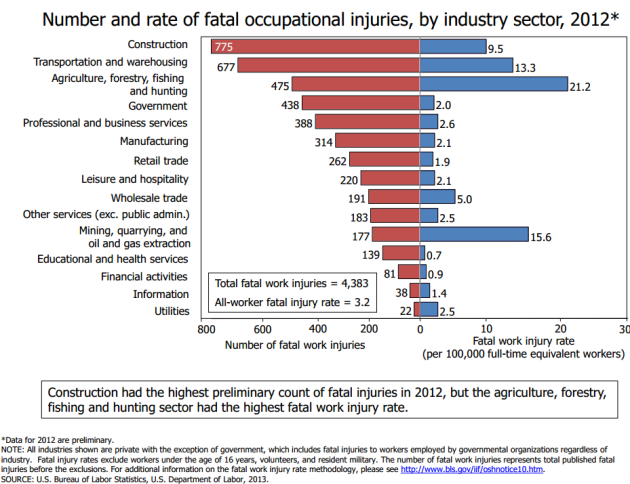 Fatal%20occupational%20injuries%20by%20industry%202012.png