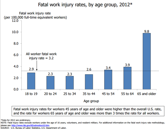 Fatal%20work%20injuries%202012%20by%20age.png