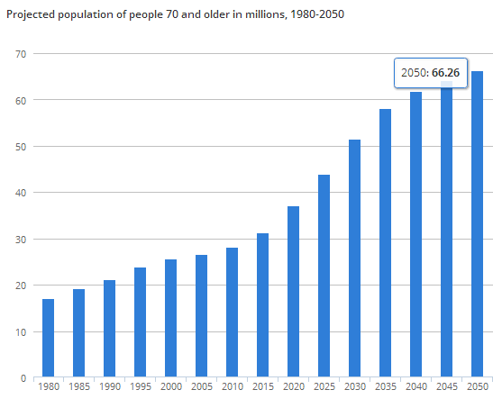 Increase%20in%20senior%20population.png