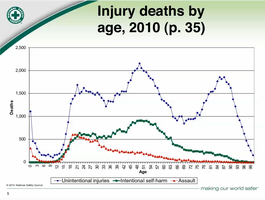 Injury%20deaths%20by%20age.png