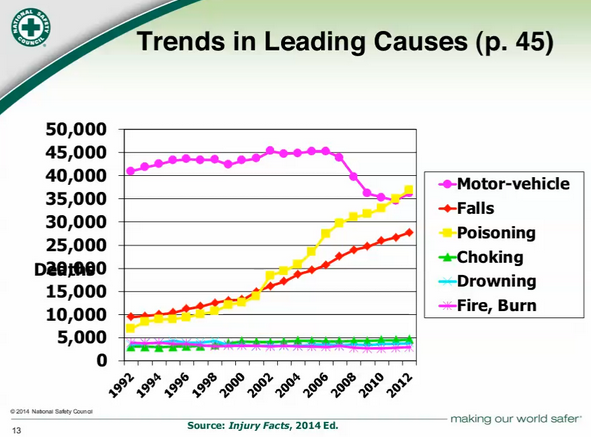 Leading%20causes%20of%20non%20intentional%20injury%20relatd%20deaths.png