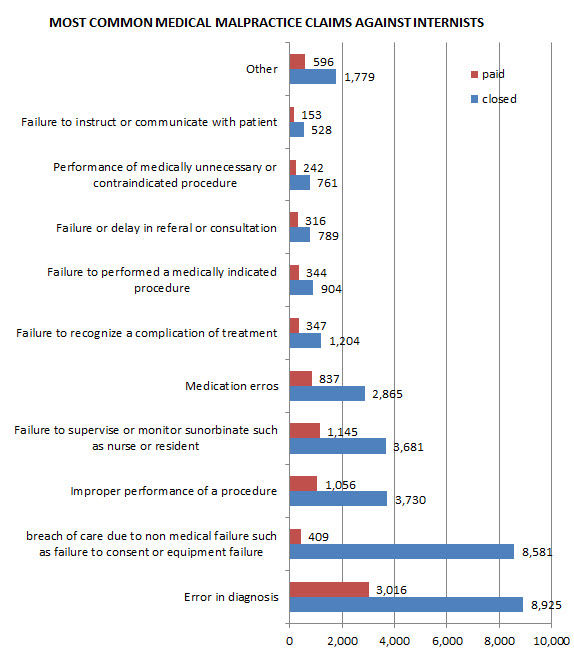 Medical%20Malpractice%20Claims%20Internists%202.jpg