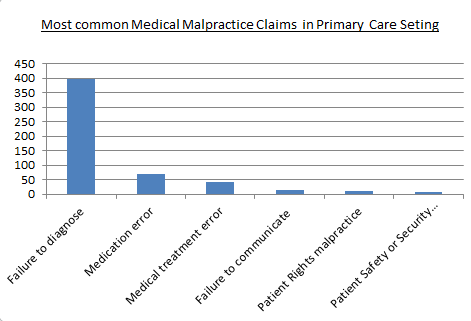 Medical%20Malpractice%20Failure%20to%20Diagnose.png