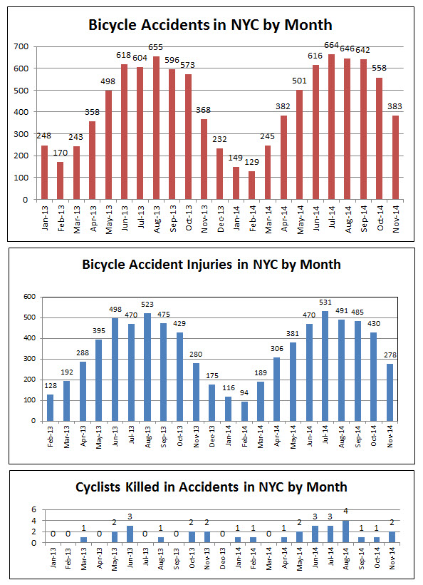 NYC%20bicycle%20accidents%20injuries%20deaths%20Nov%202014.jpg