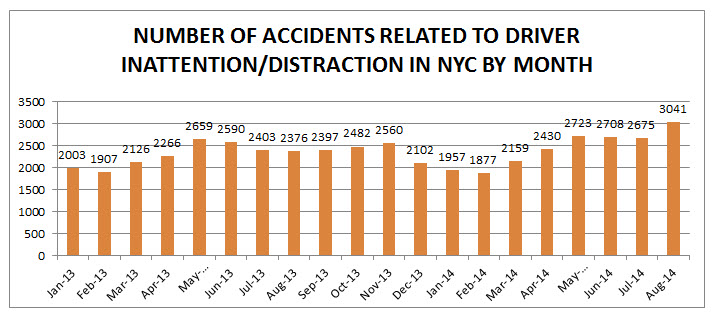 NYC%20distracted%20driving%20accidents%20august%202014.jpg