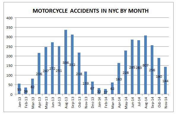 NYC%20motorcycle%20accidents%20November%202014.jpg