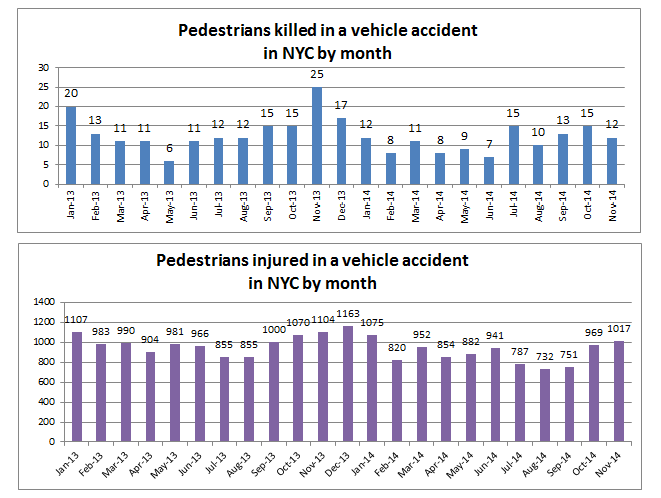 NYC%20pedestrian%20accident%20deaths%20and%20injuries%20November%202014.png