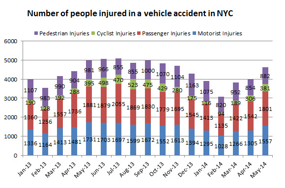 NYC%20personal%20injury%20traffic%20may%202014.jpg