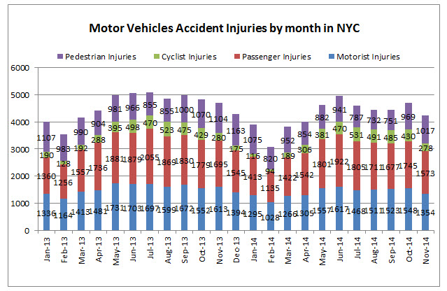 NYC%20traffic%20injuries%20November%202014.jpg