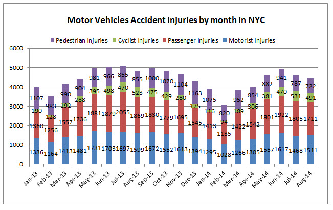 NYC%20traffic%20injuries%20august%202014.jpg