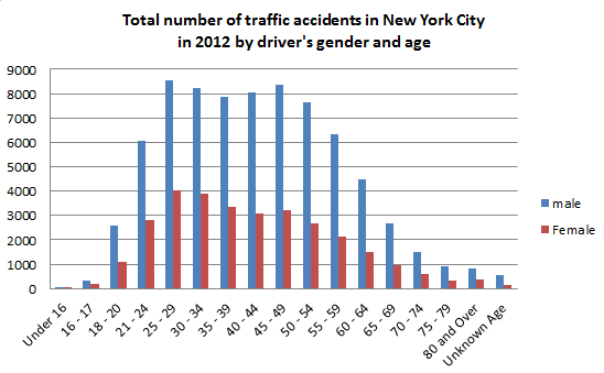 New%20York%20Accidents%20by%20gender%20and%20age.png