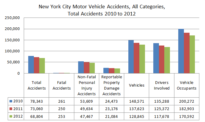 New%20York%20Car%20Accidents%20Total%202010%20to%202012.png