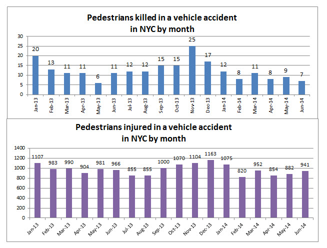 Pdedestrain%20accidents%20injury%20death%20NYC%20June%202014.jpg