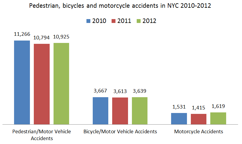 Pedestrian%20bicyle%20and%20motorcycle%20accidents%20in%20NYC.png