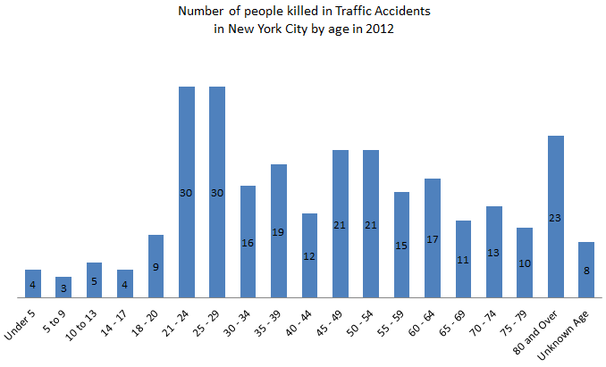 People%20killed%20in%20car%20accidents%20in%20New%20York%20in%202012%20by%20age.png