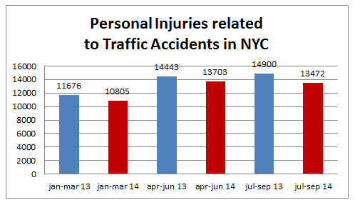 Personal%20injuries%20traffic%20accidents%20september%202014.jpg