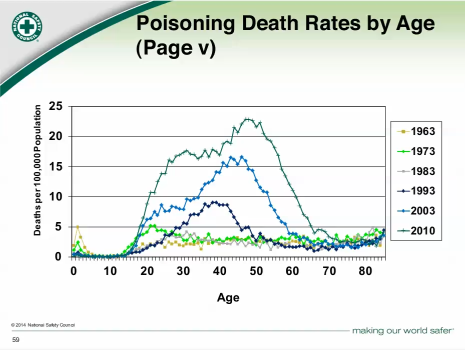 Poisoning%20death%20rate%20by%20age.png