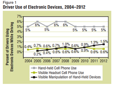 Texting%20and%20driving%20in%202012.png