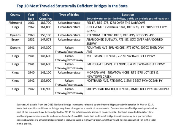 Top%2010%20most%20traveled%20structurally%20deficient%20bridge.png