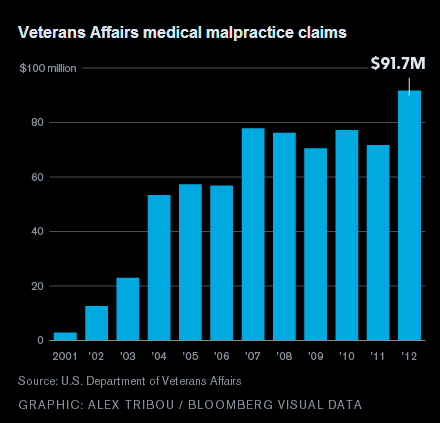 Veterans%20Medical%20Malpractice%20Claims.png