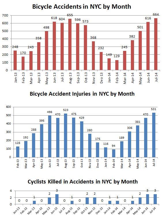 bicycle%20accidents%20injuries%20and%20deaths%20NYC%20July%202014.jpg