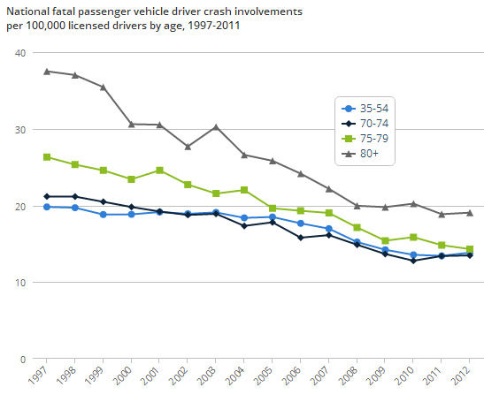 decrease%20in%20fatal%20accident%20for%20seniors.png