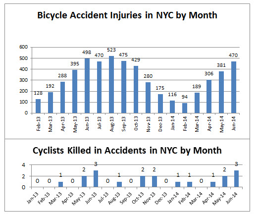 injuries%20and%20deaths%20related%20to%20bicycle%20accidents%20NYC%20June%202014.jpg