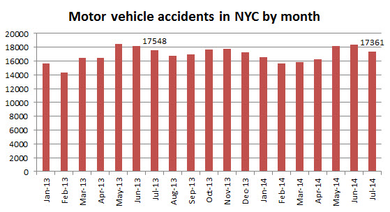 motor%20vehicle%20accidens%20NYC%20July%202014.jpg