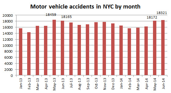 motor%20vehicle%20accidens%20NYC%20June%202014.jpg