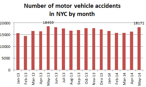 motor%20vehicle%20accidens%20NYC%20May%202014.jpg