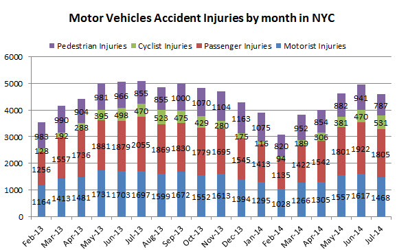 motor%20vehicle%20accident%20injuries%20NYC%20July%202014.jpg