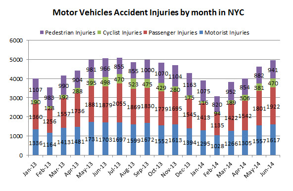 motor%20vehicle%20accident%20injuries%20NYC%20June%202014.jpg