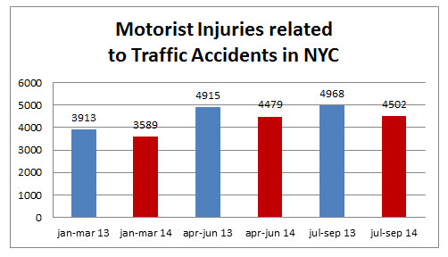 motorist%20injuries%20NYC%20september%202014.jpg