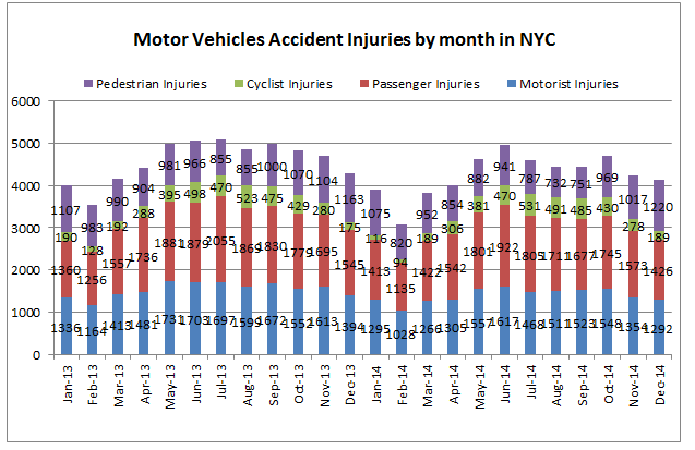 new york traffic accident personal injuries 2013 2014